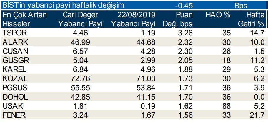 Yabancılar en çok o hisseleri aldı