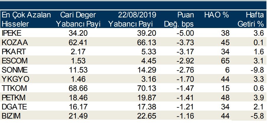 Yabancılar en çok o hisseleri aldı