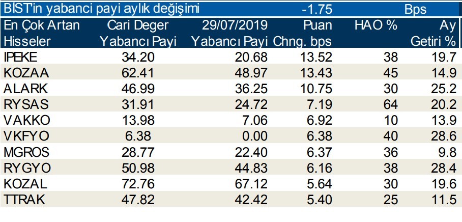 Yabancılar en çok o hisseleri aldı