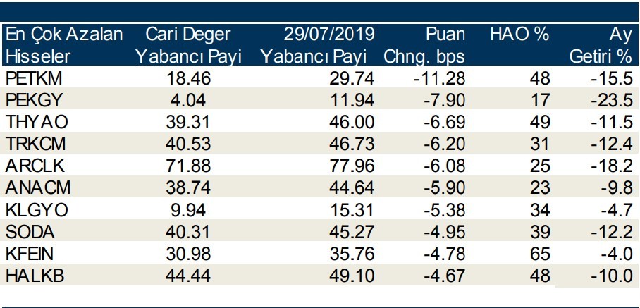 Yabancılar en çok o hisseleri aldı