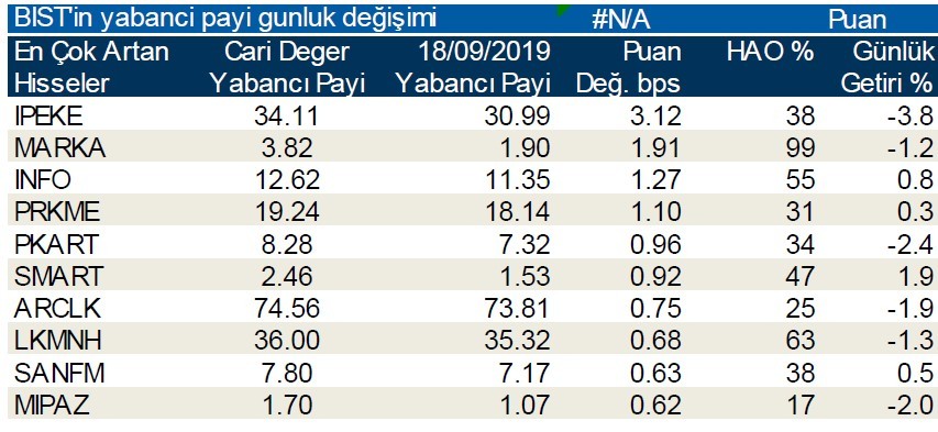 Yabancı payı en çok o hisselerde düştü