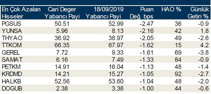 Yabancı payı en çok o hisselerde düştü