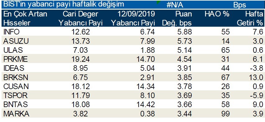 Yabancı payı en çok o hisselerde düştü