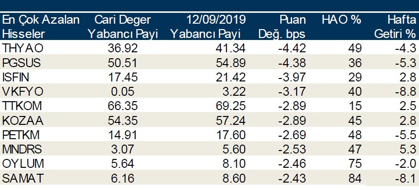 Yabancı payı en çok o hisselerde düştü