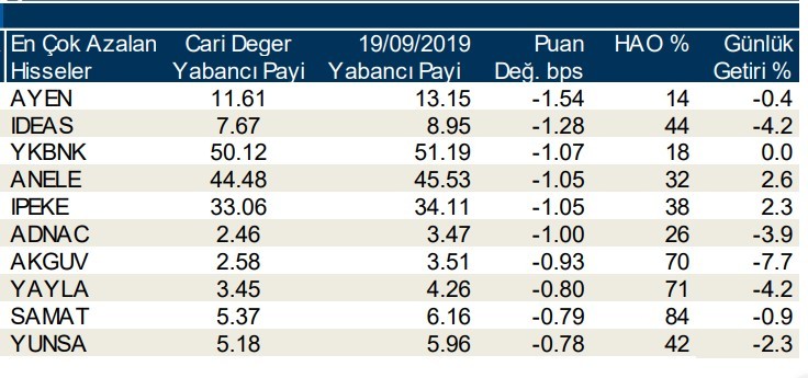 Yabancılar en çok o hisselerde işlem yaptı