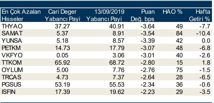 Yabancılar en çok o hisselerde işlem yaptı