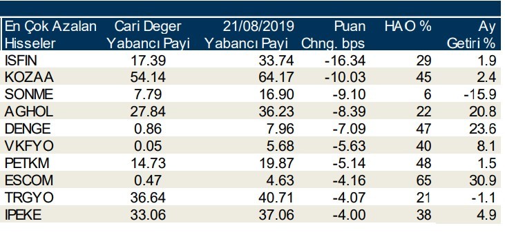 Yabancılar en çok o hisselerde işlem yaptı