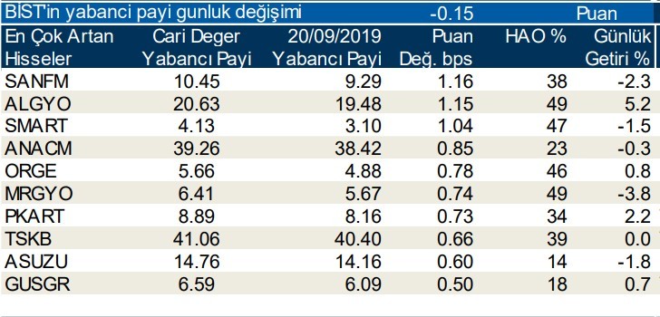 Yabancılar en çok o hisseleri aldı