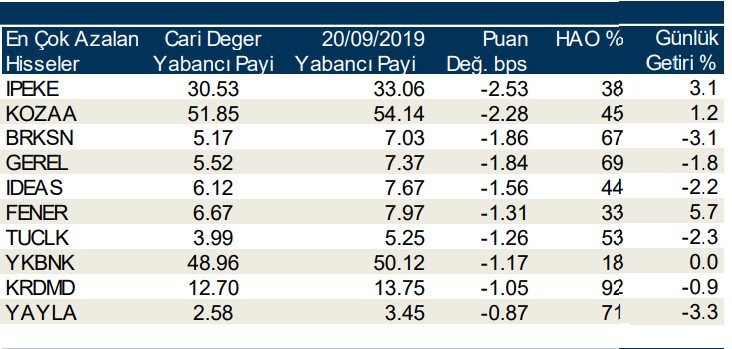 Yabancılar en çok o hisseleri aldı