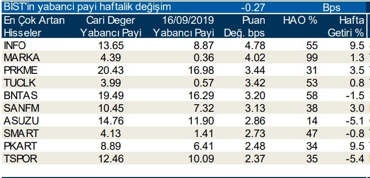 Yabancılar en çok o hisseleri aldı