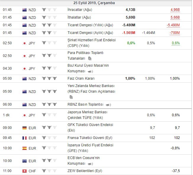 Bugün açıklanacak önemli veriler 25/9/2019