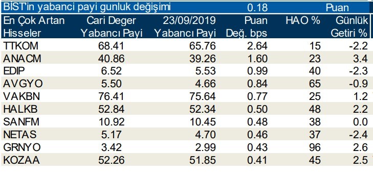 Yabancılar en çok o hisseleri sattı