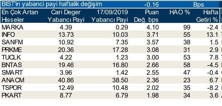 Yabancılar en çok o hisseleri sattı