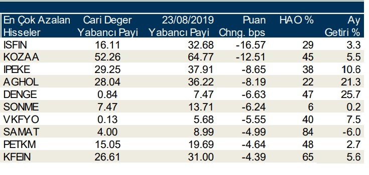 Yabancılar en çok o hisseleri sattı