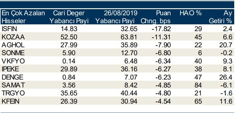 Yabancı payının en çok arttığı ve azaldığı ilk 10 hisse