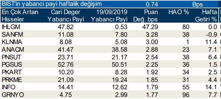 Yabancılar en çok o hisseleri aldı