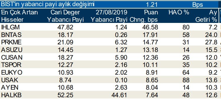 Yabancılar en çok o hisseleri aldı