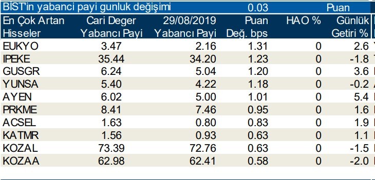 Yabancılar en çok o hisseleri sattı