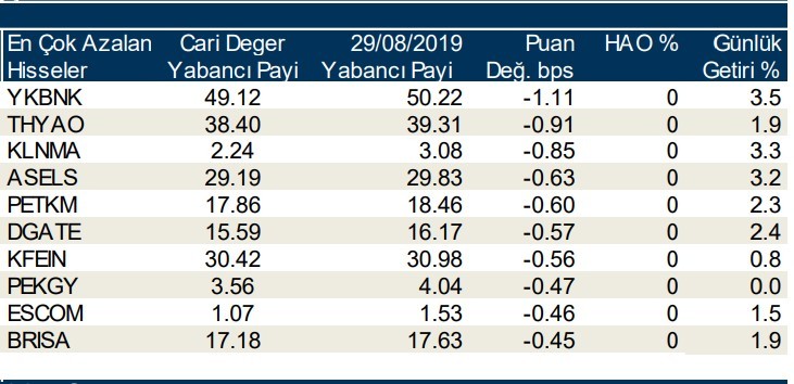 Yabancılar en çok o hisseleri sattı