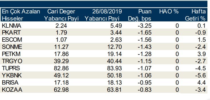 Yabancılar en çok o hisseleri sattı