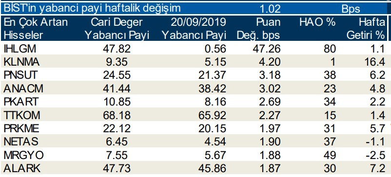 Yabancılar en çok o hisseleri sattı