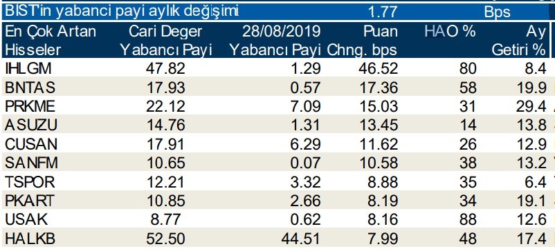 Yabancılar en çok o hisseleri sattı