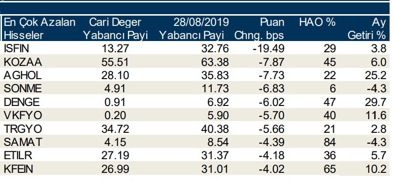 Yabancılar en çok o hisseleri sattı