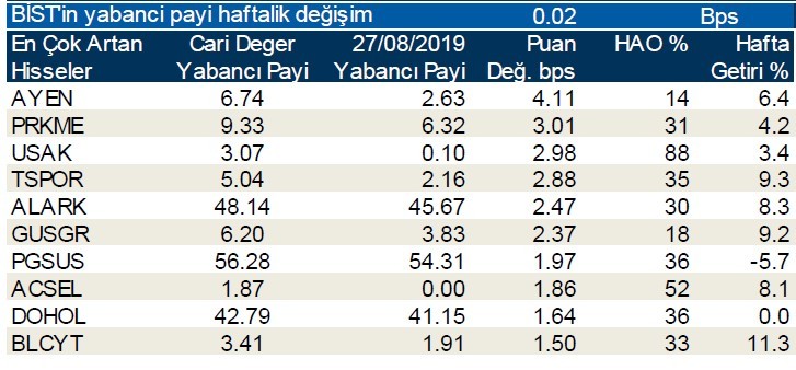 İşte yabancı payı en çok artan hisseler