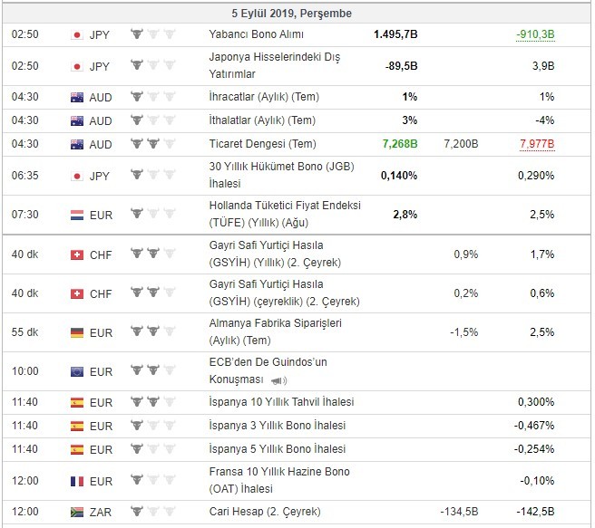 Bugün açıklanacak önemli veriler 5/9/2019