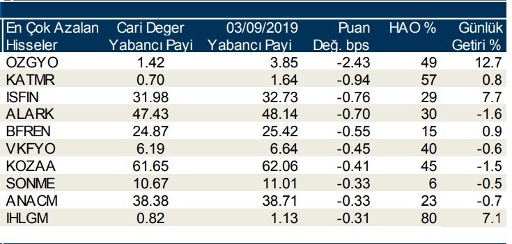 Yabancılar en çok o hisseleri aldı