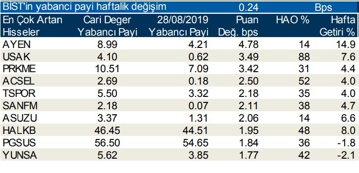 Yabancılar en çok o hisseleri aldı