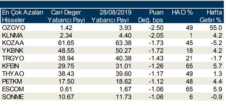 Yabancılar en çok o hisseleri aldı