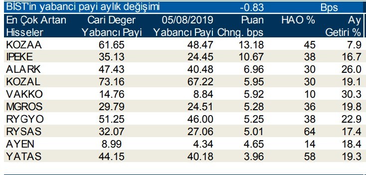 Yabancılar en çok o hisseleri aldı