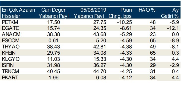 Yabancılar en çok o hisseleri aldı