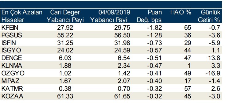 Yabancılar en çok o hisselerde işlem yaptı