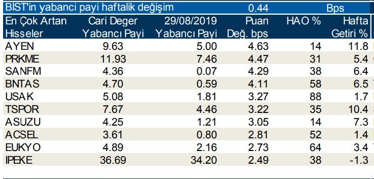 Yabancılar en çok o hisselerde işlem yaptı