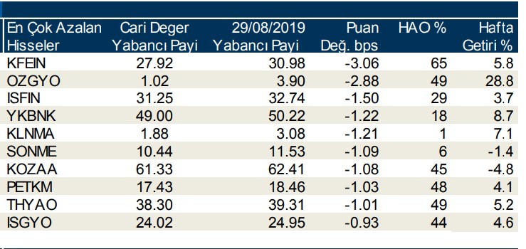 Yabancılar en çok o hisselerde işlem yaptı