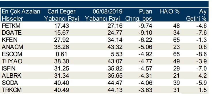 Yabancılar en çok o hisselerde işlem yaptı