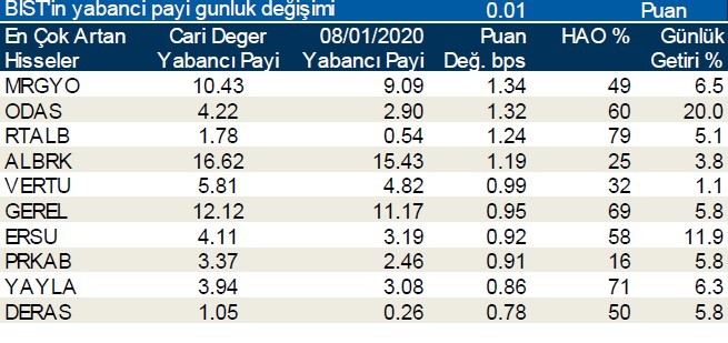 Yabancılar en çok o hisselerde işlem yaptı 