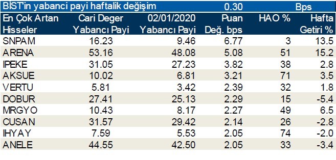 Yabancılar en çok o hisselerde işlem yaptı 