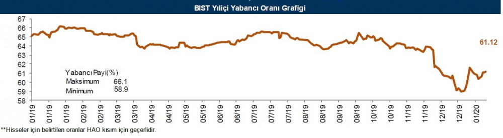 Yabancılar en çok o hisselerde işlem yaptı 