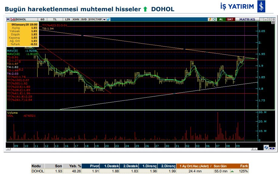 Hareket beklenen 7 hisse 10/01/2020