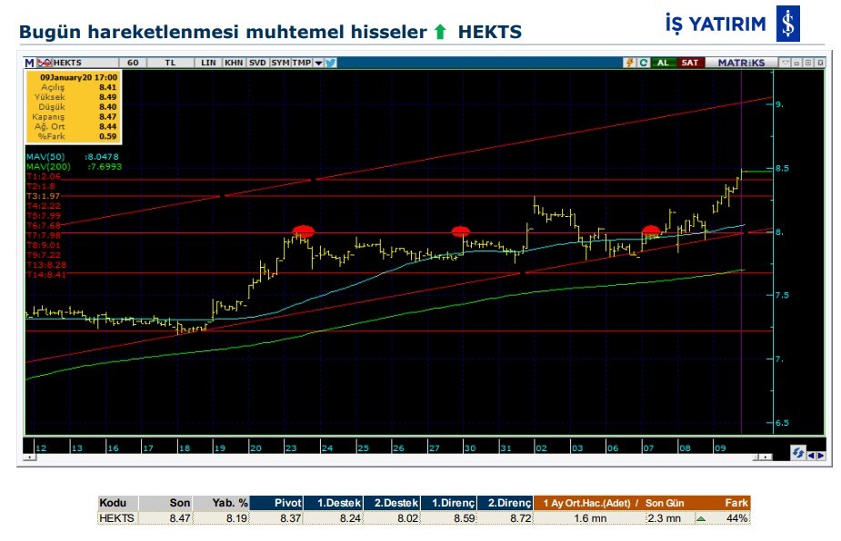 Hareket beklenen 7 hisse 10/01/2020