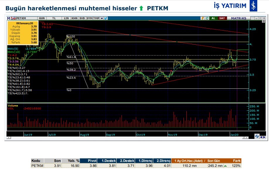 Hareket beklenen 7 hisse 10/01/2020