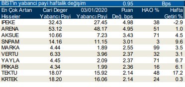 Yabancılar en çok o hisseleri aldı