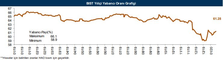 Yabancılar en çok o hisseleri aldı