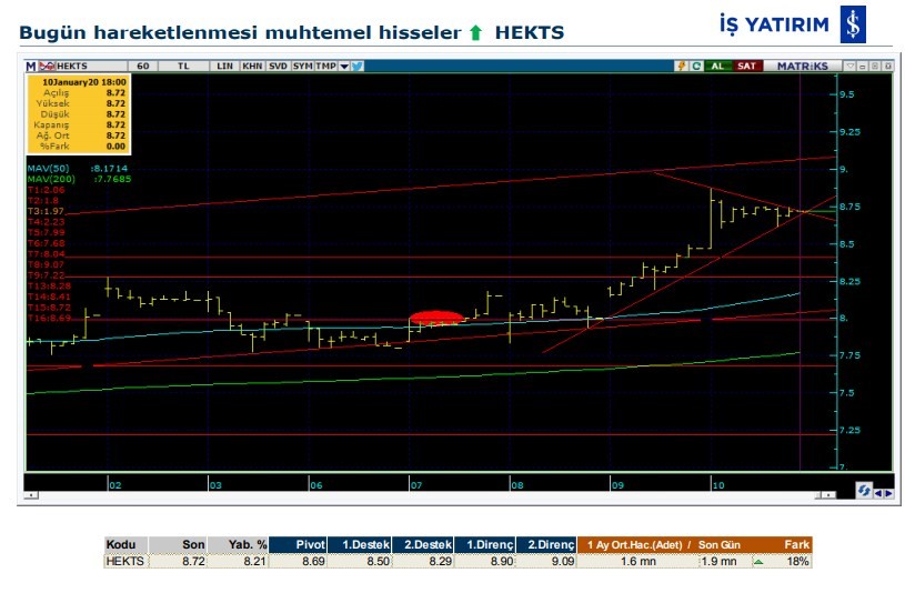 Hareket beklenen 6 hisse 13/01/2020