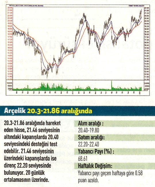 16 hisselik teknik analiz