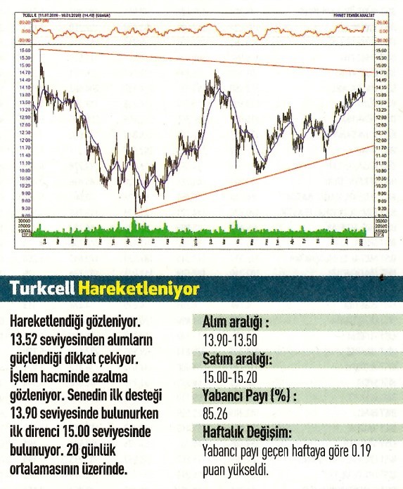 16 hisselik teknik analiz