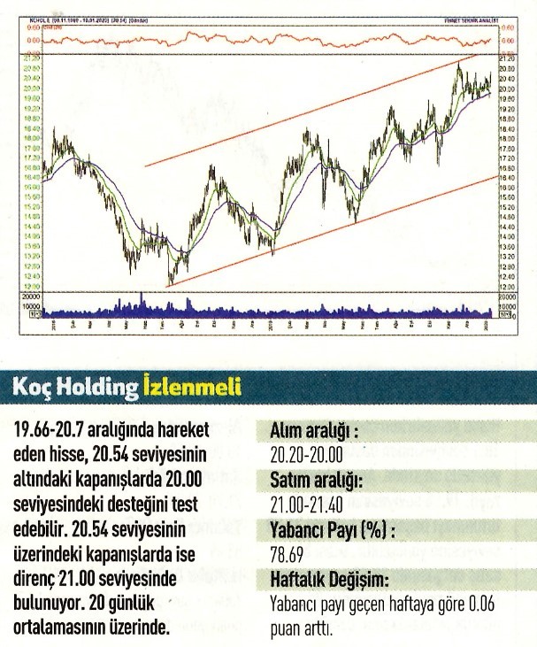 16 hisselik teknik analiz